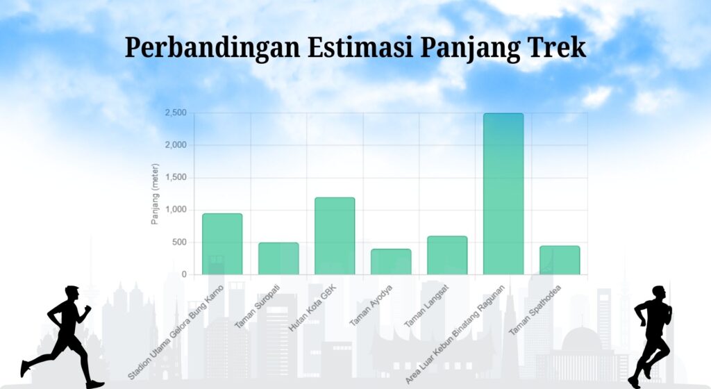 Analisis Komprehensif Lokasi Joging Terbaik di Jakarta Selatan: Infrastruktur, Aksesibilitas, dan Ekosistem Lari Urban